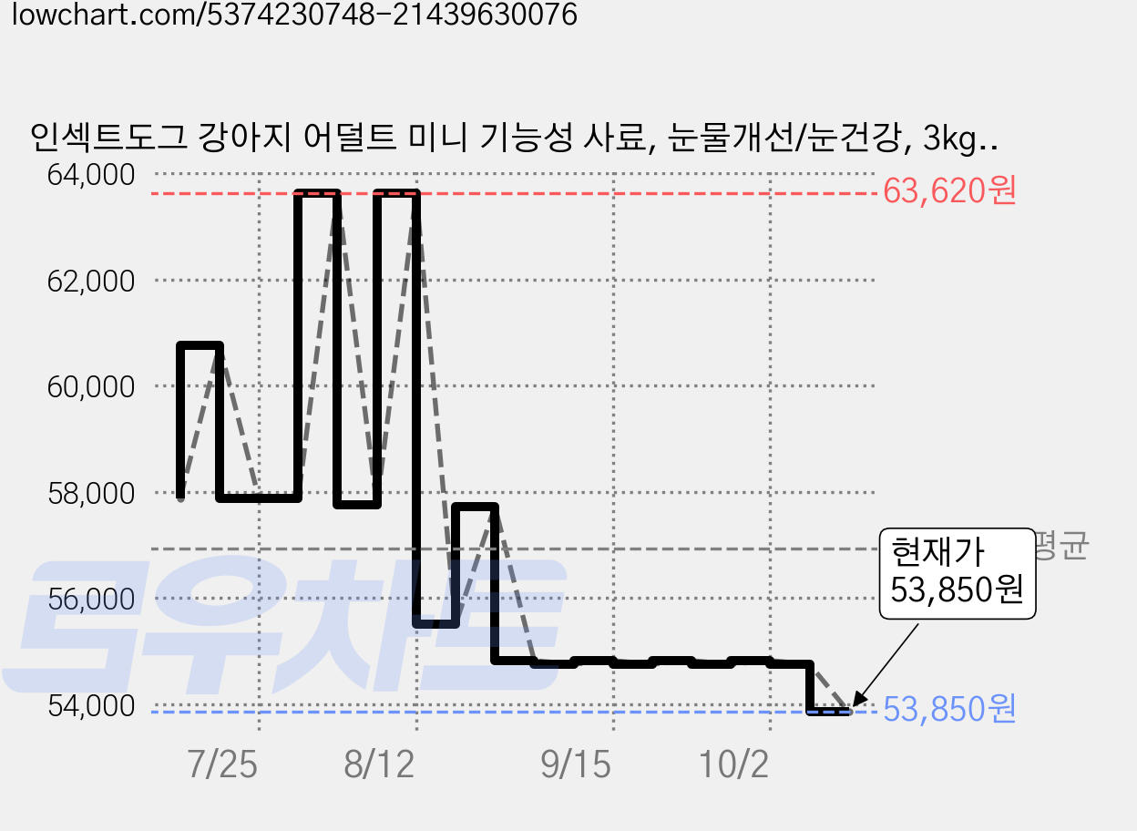 인섹트도그 강아지 어덜트 미니 기능성 사료, 눈물개선/눈건강, 3kg, 1개 가격 변동 차트, 현재가 53,850원, 관측 최저가 52,210원