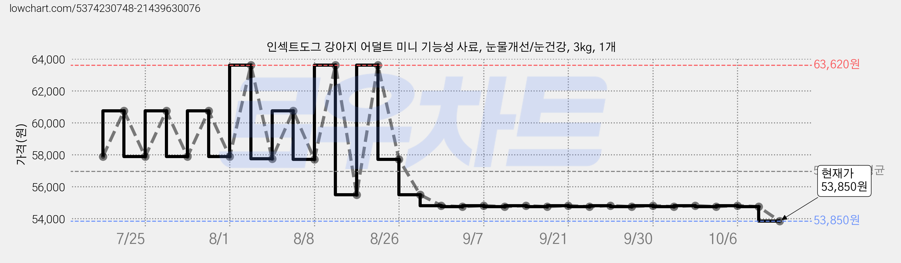 인섹트도그 강아지 어덜트 미니 기능성 사료, 눈물개선/눈건강, 3kg, 1개 가격 변동 차트, 현재가 53,850원, 관측 최저가 52,210원