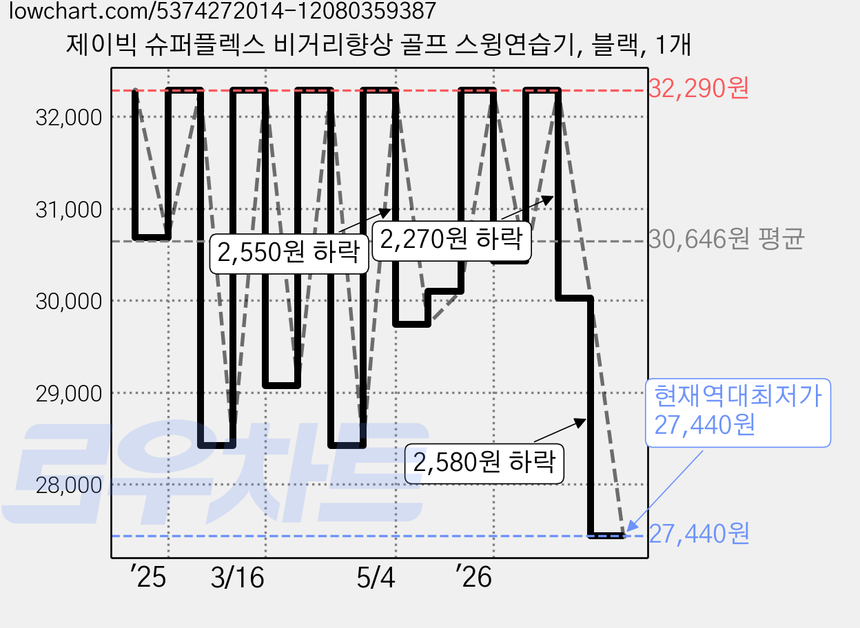 제이빅 슈퍼플렉스 비거리향상 골프 스윙연습기, 블랙, 1개 가격 변동 차트, 현재가 27,440원, 역대최저가