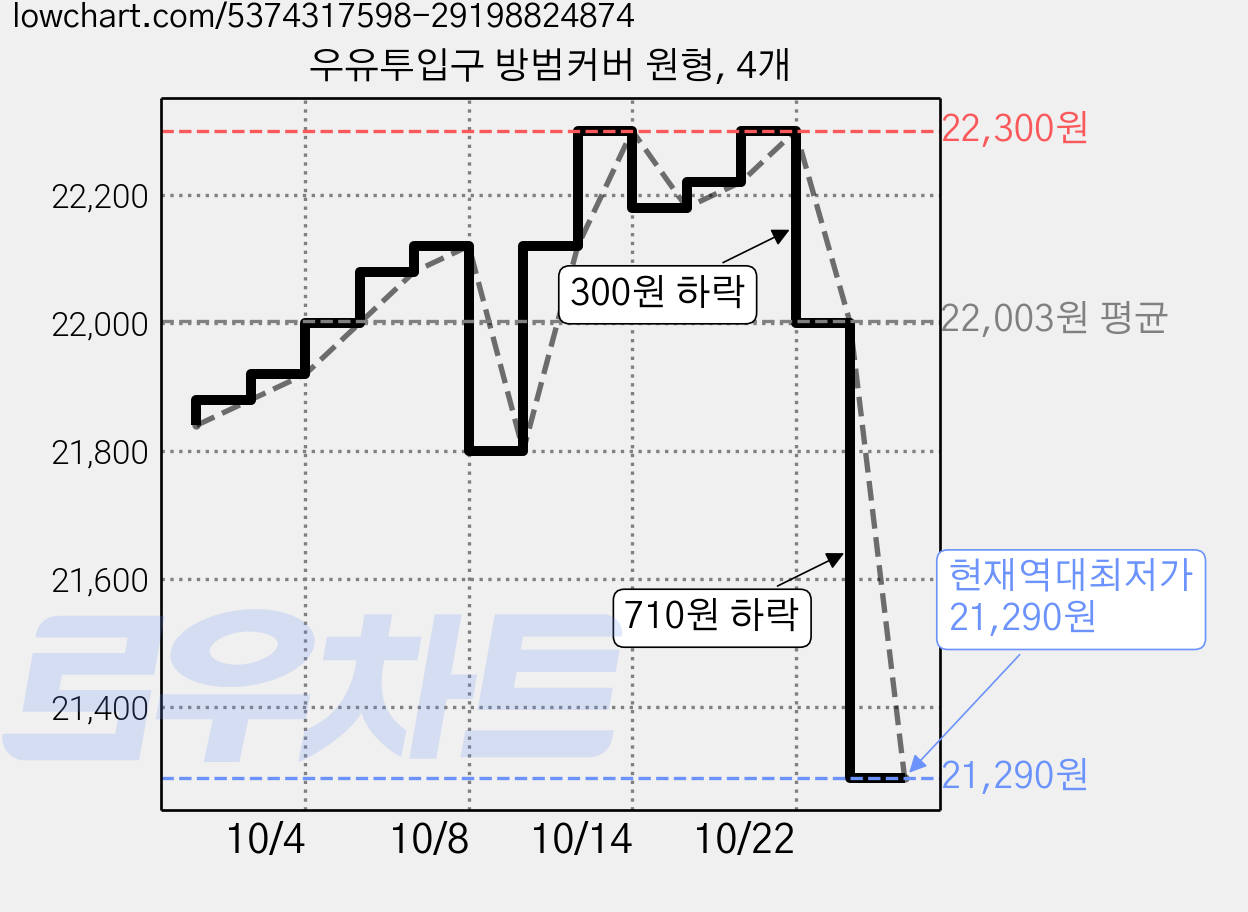 우유투입구 방범커버 원형, 4개 가격 변동 차트, 현재가 21,290원, 역대최저가