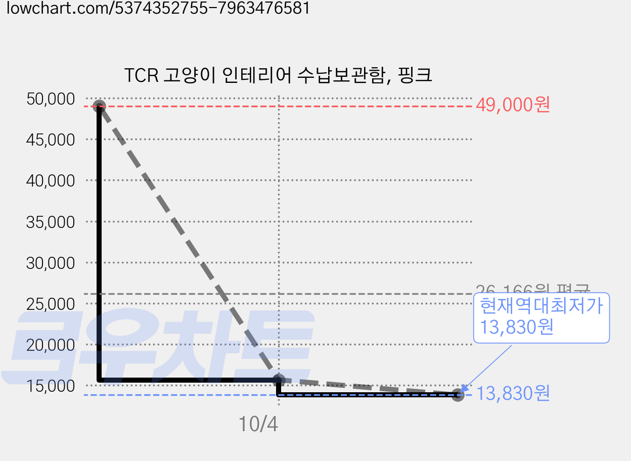 TCR 고양이 인테리어 수납보관함, 핑크 가격 변동 차트, 현재가 13,830원, 역대최저가