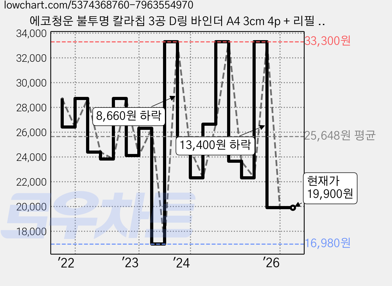 에코청운 불투명 칼라칩 3공 D링 바인더 A4 3cm 4p + 리필 속지 0.8mm 100매 세트, 핑크, 1세트 가격 변동 차트, 현재가 19,900원, 관측 최저가 16,980원