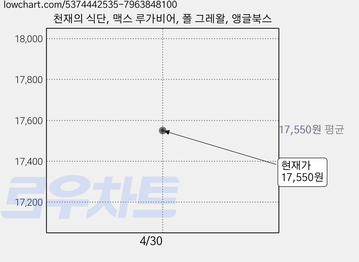 천재의 식단, 맥스 루가비어, 폴 그레왈, 앵글북스 가격 변동 차트, 현재가 17,550원