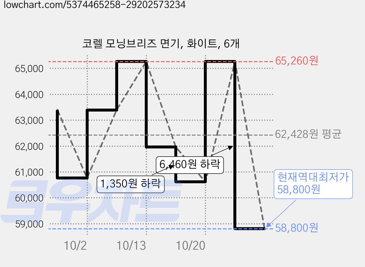 코렐 모닝브리즈 면기, 화이트, 6개 가격 변동 차트, 현재가 58,800원, 역대최저가