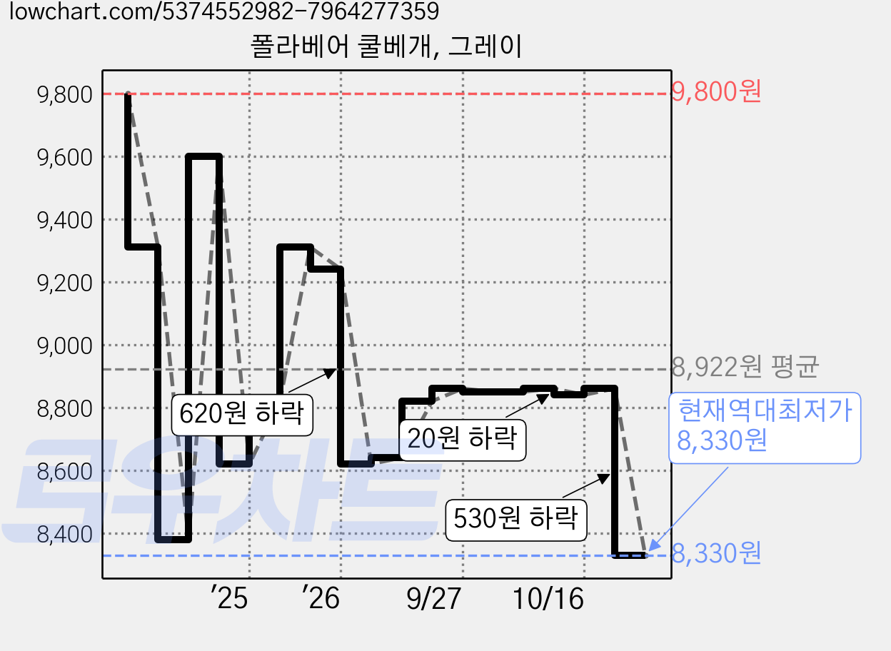 폴라베어 쿨베개, 그레이 가격 변동 차트, 현재가 8,330원, 역대최저가