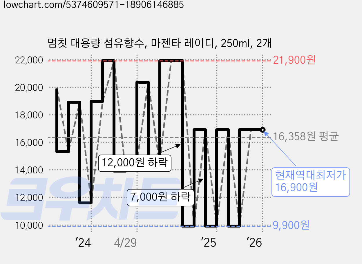 멈칫 대용량 섬유향수, 마젠타 레이디, 250ml, 2개 가격 변동 차트, 현재가 16,900원, 역대최저가
