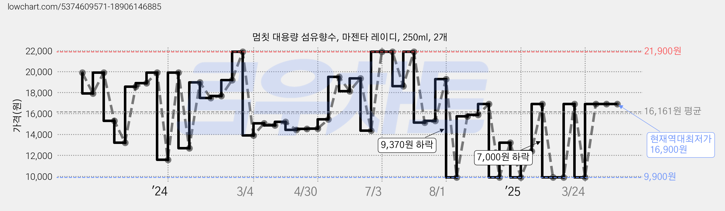 멈칫 대용량 섬유향수, 마젠타 레이디, 250ml, 2개 가격 변동 차트, 현재가 16,900원, 역대최저가