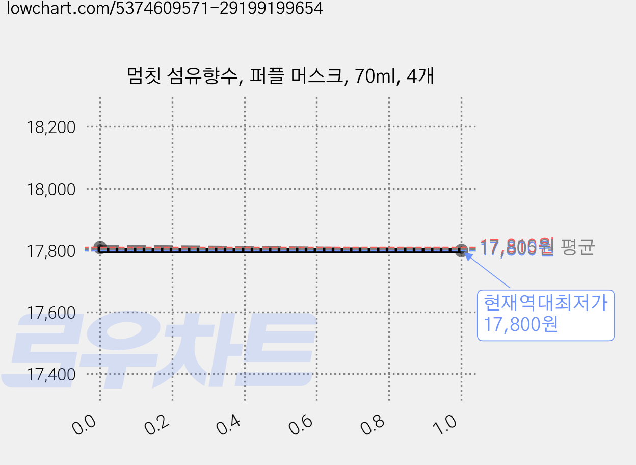 멈칫 섬유향수, 퍼플 머스크, 70ml, 4개 가격 변동 차트, 현재가 17,800원, 역대최저가
