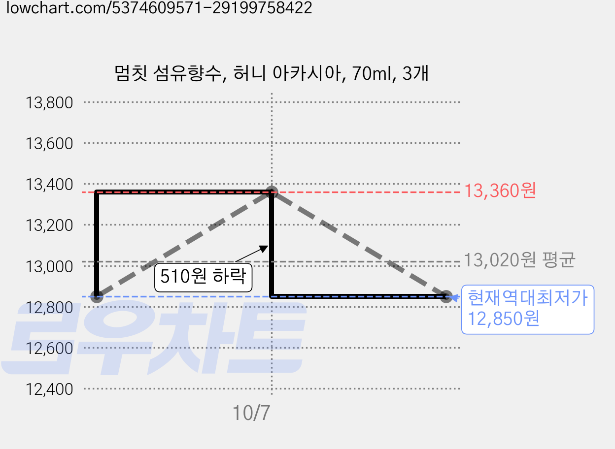 멈칫 섬유향수, 허니 아카시아, 70ml, 3개 가격 변동 차트, 현재가 12,850원, 역대최저가