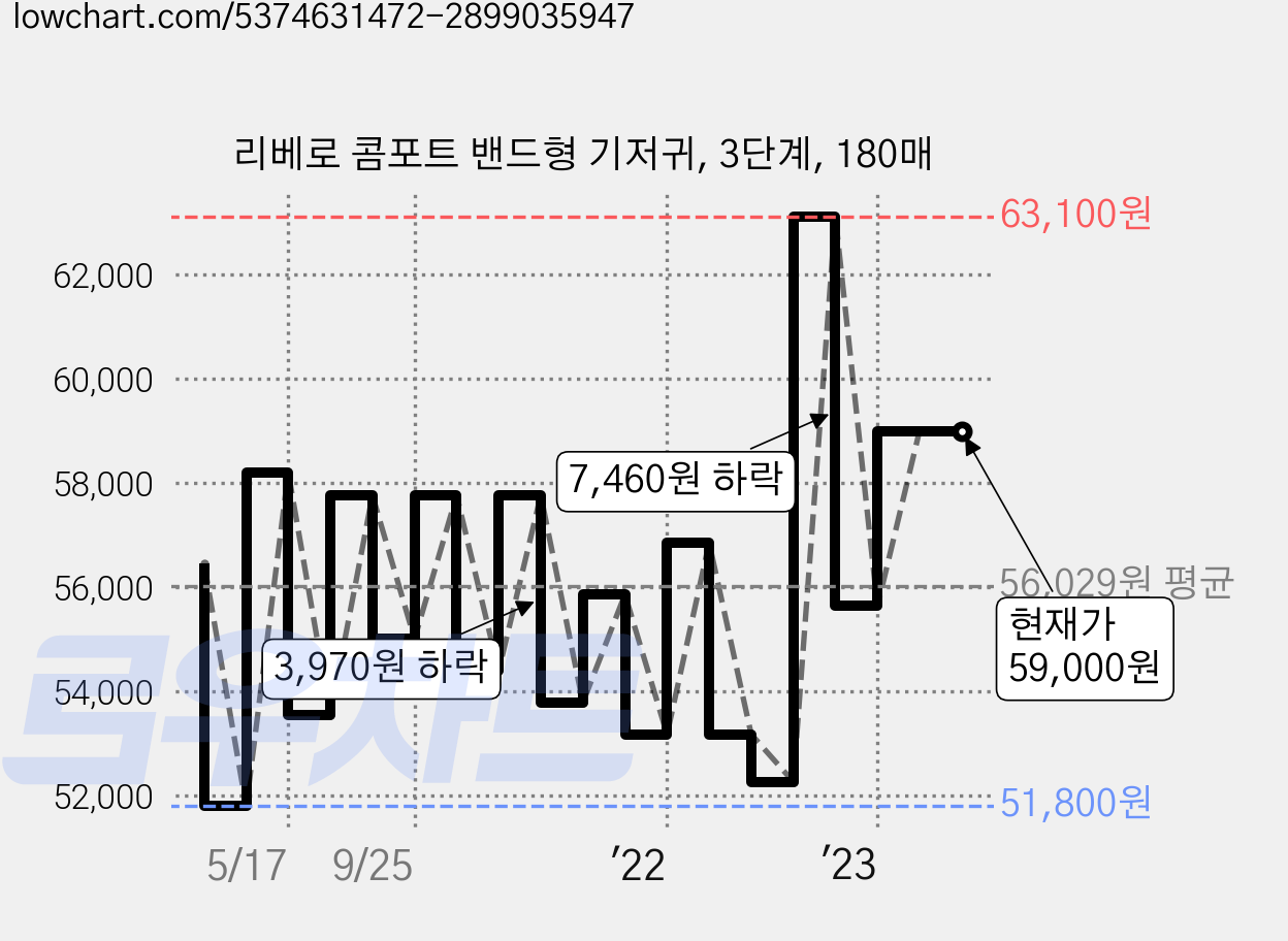 리베로 콤포트 밴드형 기저귀, 3단계, 180매 가격 변동 차트, 현재가 59,000원, 역대최저가