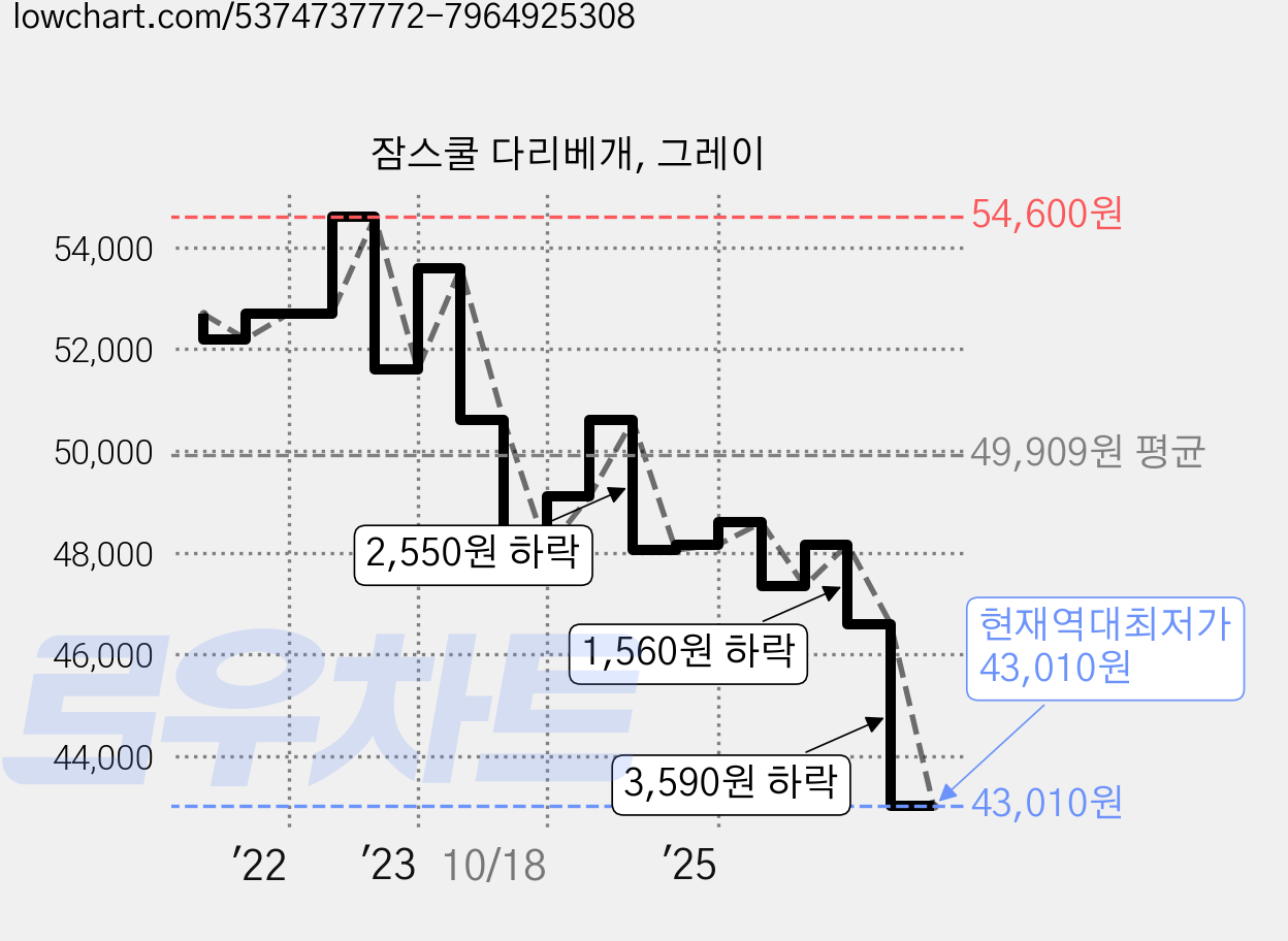 잠스쿨 다리베개, 그레이 가격 변동 차트, 현재가 43,010원, 역대최저가