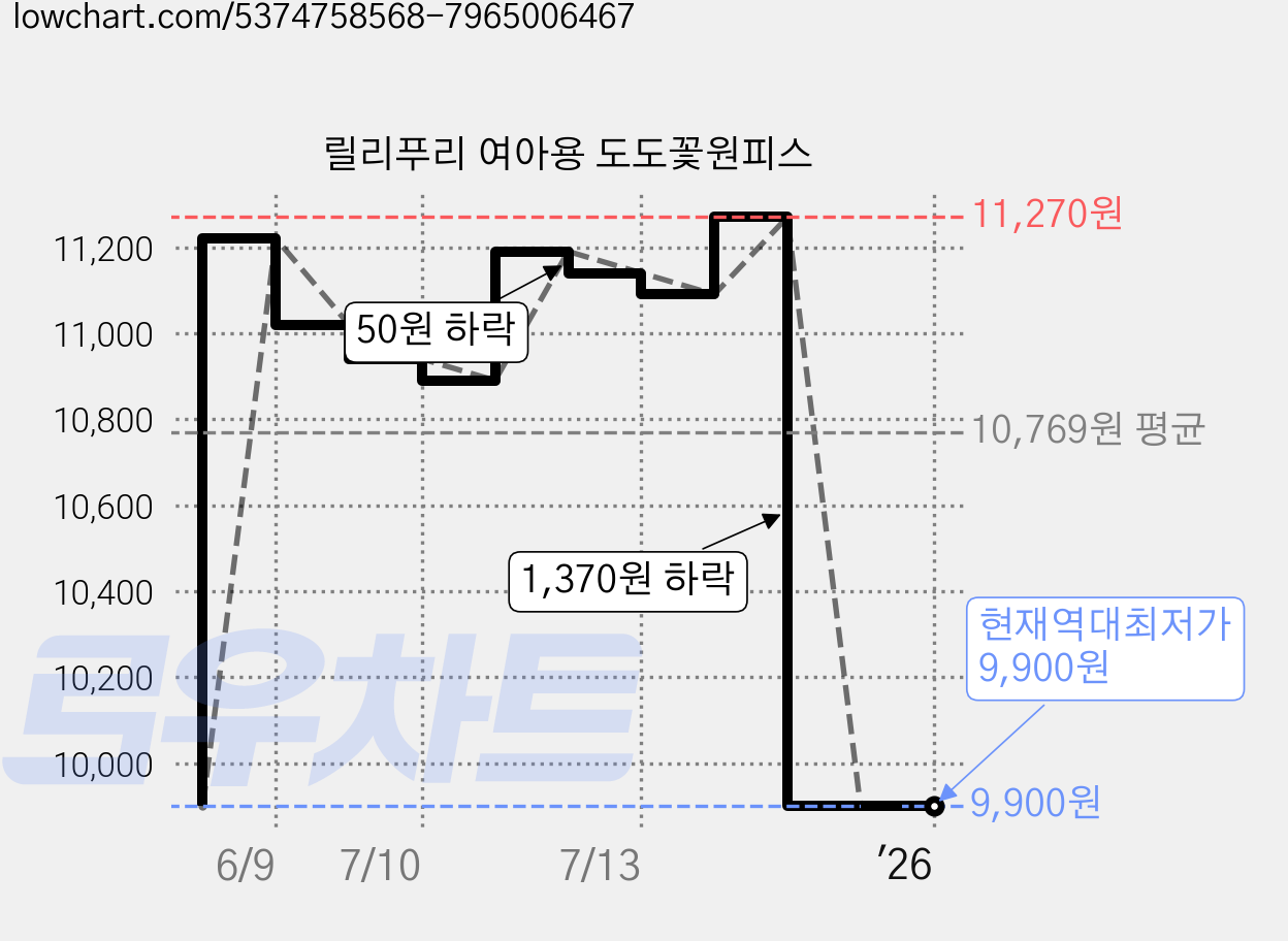 릴리푸리 여아용 도도꽃원피스 가격 변동 차트, 현재가 9,900원, 역대최저가