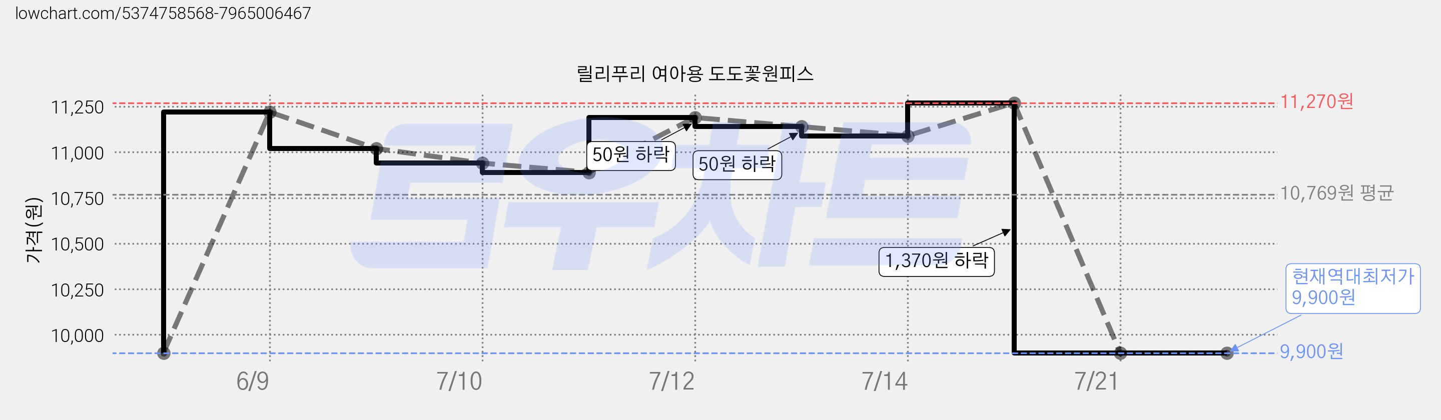 릴리푸리 여아용 도도꽃원피스 가격 변동 차트, 현재가 9,900원, 역대최저가