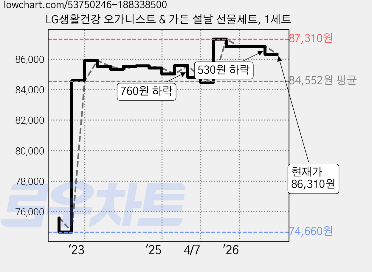 LG생활건강 오가니스트 & 가든 설날 선물세트, 1세트 가격 변동 차트, 현재가 86,310원, 관측 최저가 74,660원