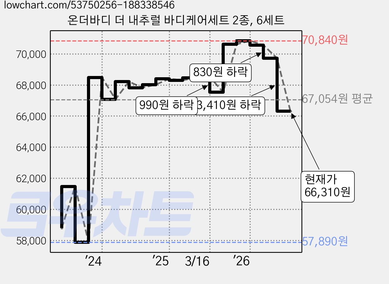 온더바디 더 내추럴 바디케어세트 2종, 6세트 가격 변동 차트, 현재가 66,310원, 관측 최저가 57,890원