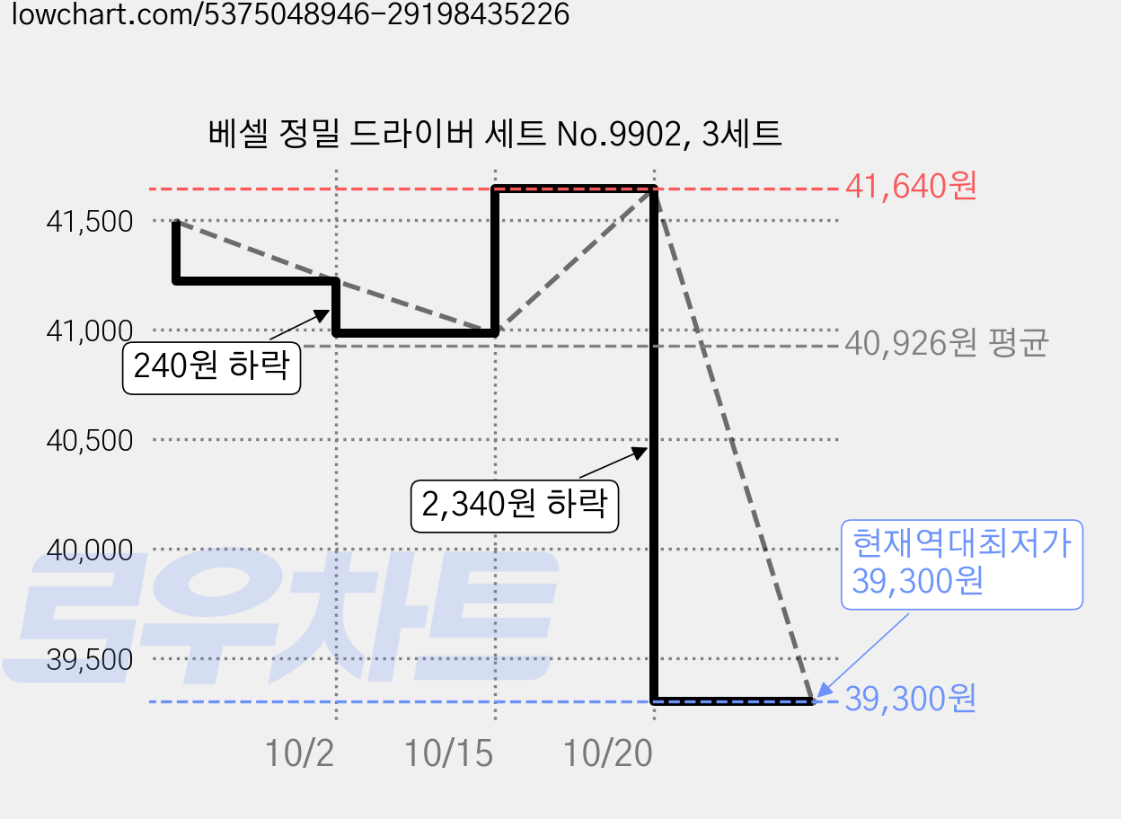 베셀 정밀 드라이버 세트 No.9902, 3세트 가격 변동 차트, 현재가 39,300원, 역대최저가