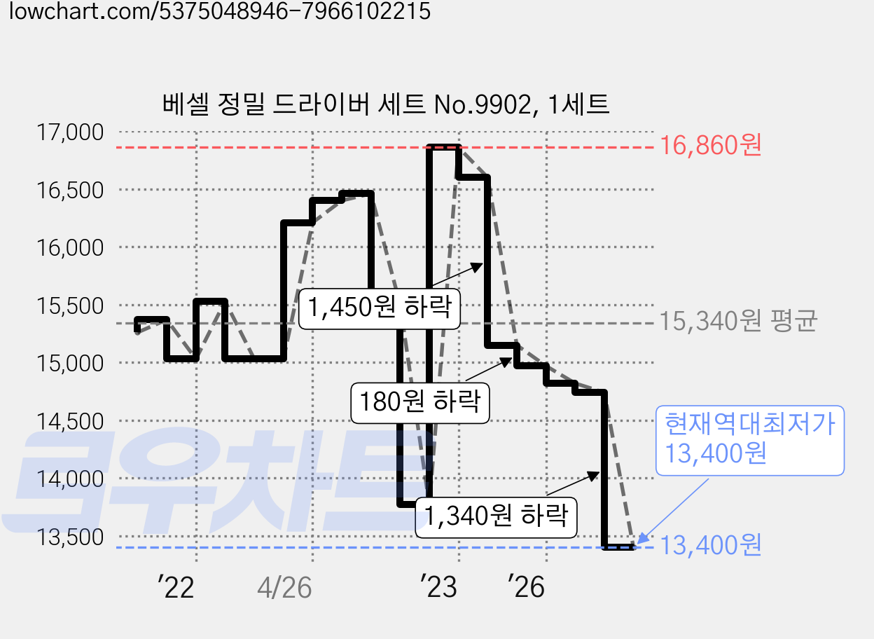 베셀 정밀 드라이버 세트 No.9902, 1세트 가격 변동 차트, 현재가 13,400원, 역대최저가