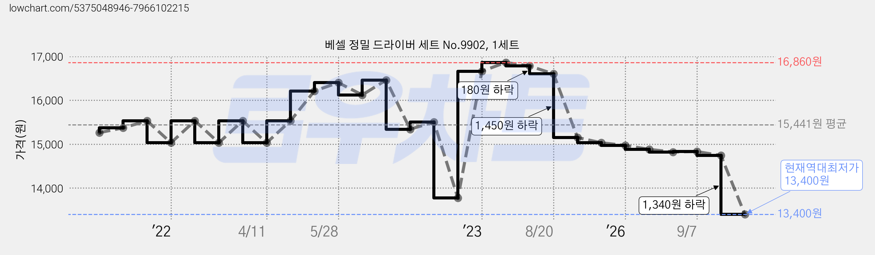 베셀 정밀 드라이버 세트 No.9902, 1세트 가격 변동 차트, 현재가 13,400원, 역대최저가