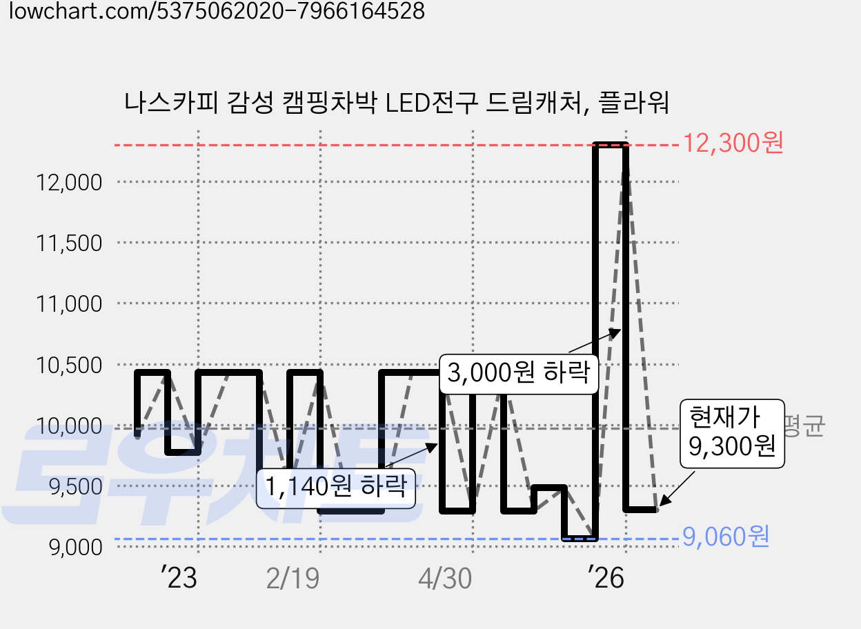 나스카피 감성 캠핑차박 LED전구 드림캐처, 플라워 가격 변동 차트, 현재가 9,300원, 관측 최저가 8,800원