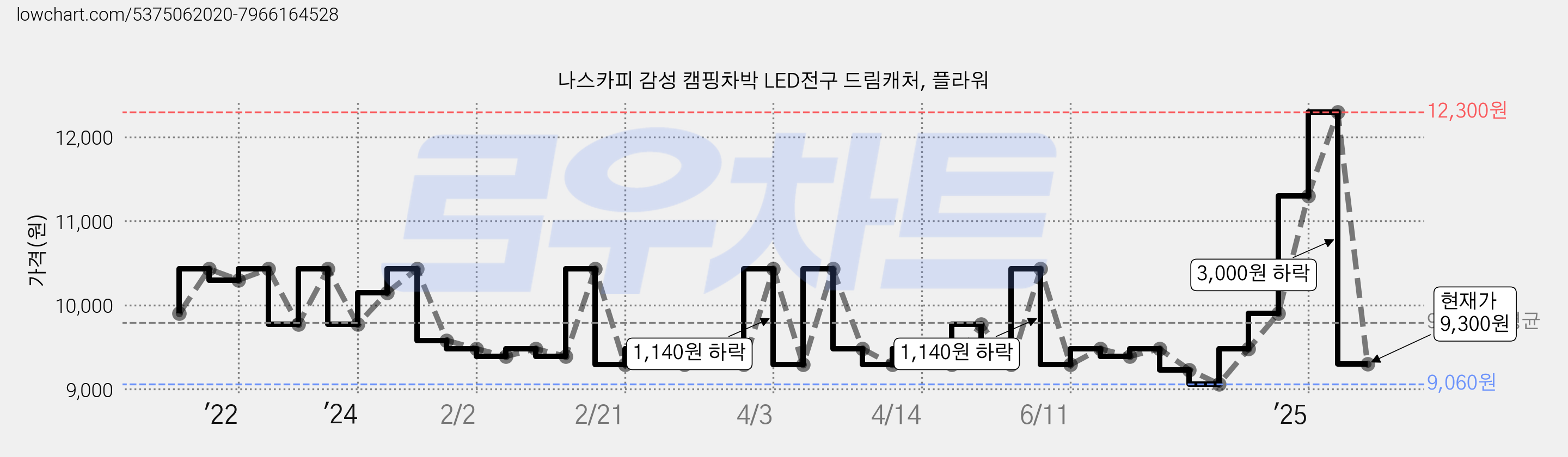 나스카피 감성 캠핑차박 LED전구 드림캐처, 플라워 가격 변동 차트, 현재가 9,300원, 관측 최저가 8,800원