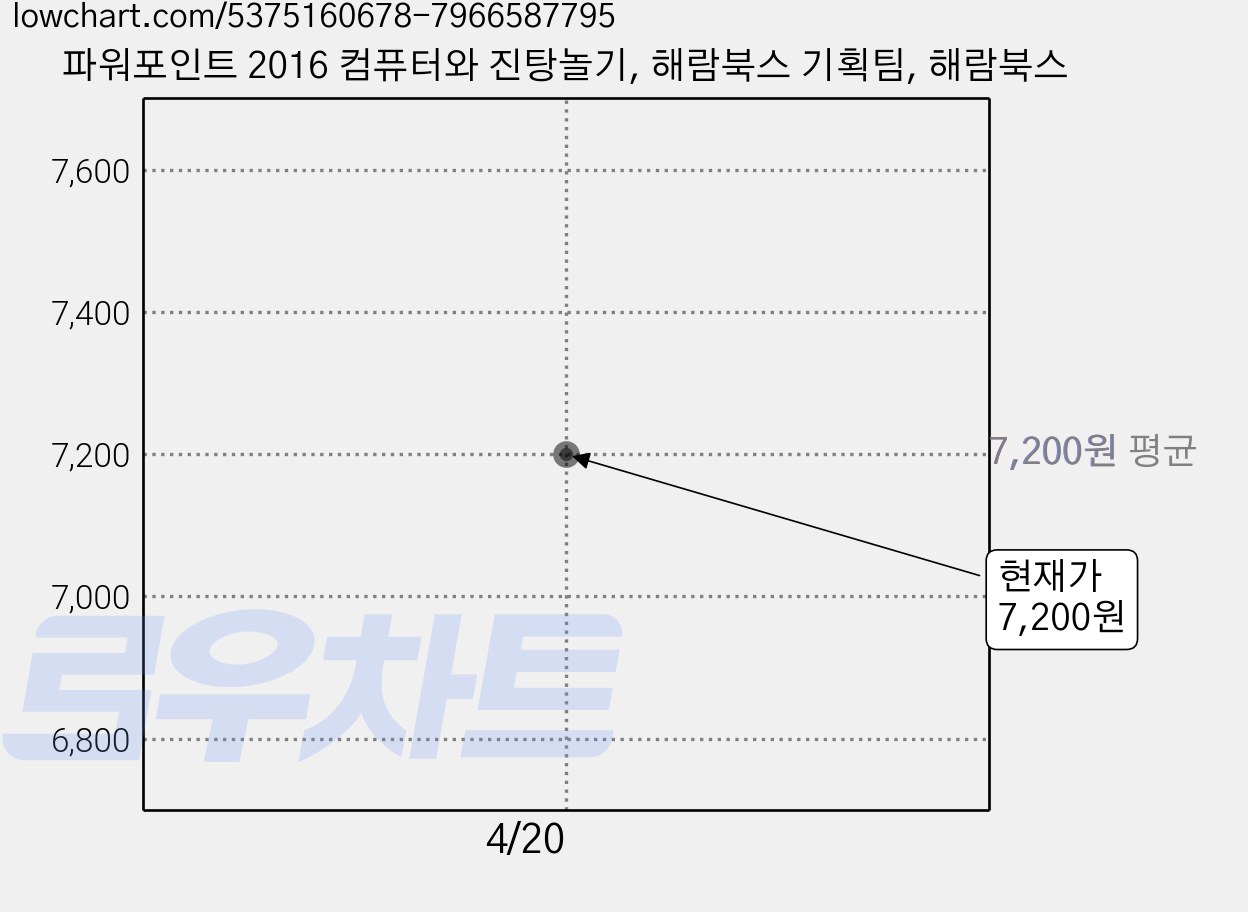 파워포인트 2016 컴퓨터와 진탕놀기, 해람북스 기획팀, 해람북스 가격 변동 차트, 현재가 7,200원