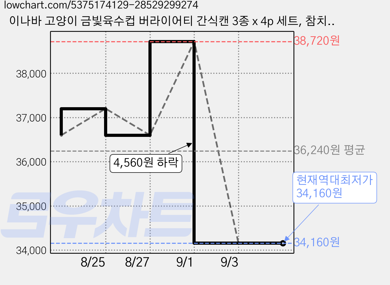 이나바 고양이 금빛육수컵 버라이어티 간식캔 3종 x 4p 세트, 참치, 70g, 48개 가격 변동 차트, 현재가 34,160원, 역대최저가