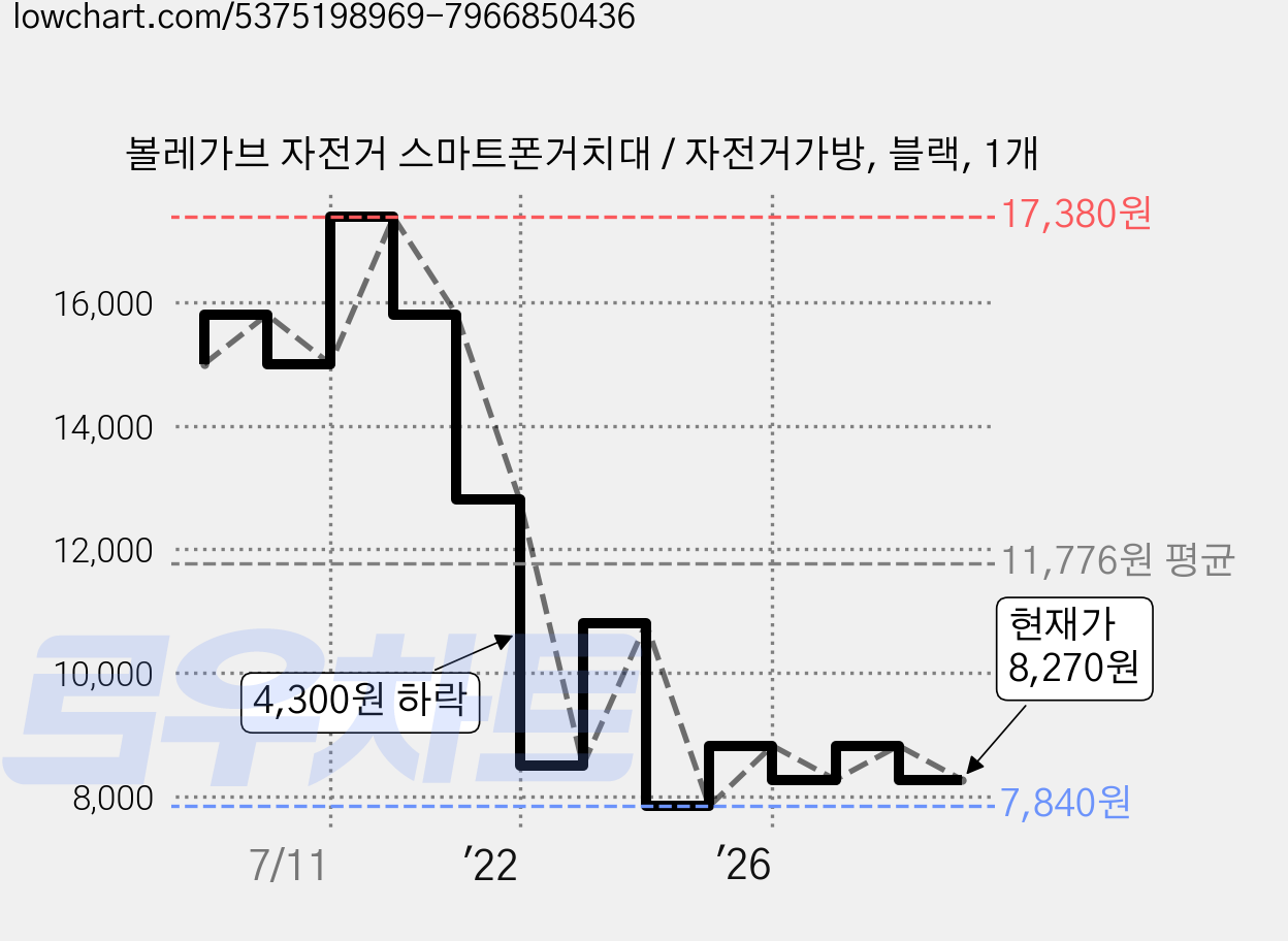 볼레가브 자전거 스마트폰거치대 / 자전거가방, 블랙, 1개 가격 변동 차트, 현재가 8,270원, 관측 최저가 7,840원
