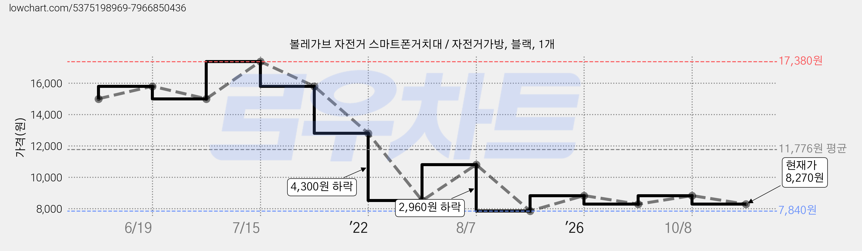 볼레가브 자전거 스마트폰거치대 / 자전거가방, 블랙, 1개 가격 변동 차트, 현재가 8,270원, 관측 최저가 7,840원