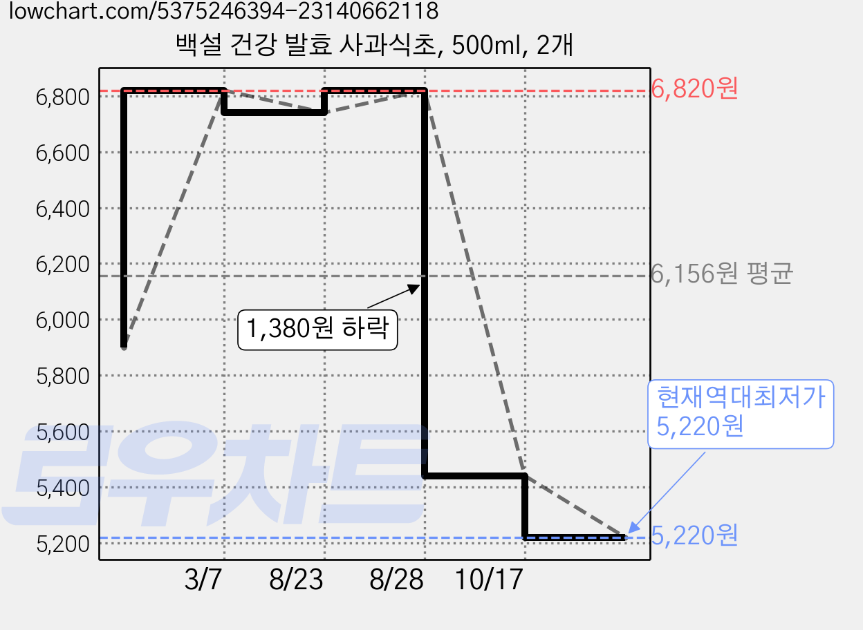 백설 건강 발효 사과식초, 500ml, 2개 가격 변동 차트, 현재가 5,220원, 역대최저가