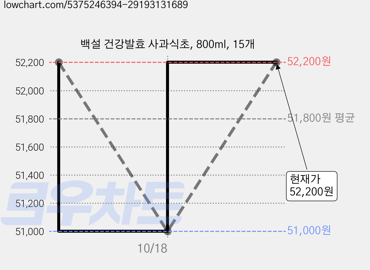 백설 건강발효 사과식초, 800ml, 15개 가격 변동 차트, 현재가 52,200원, 관측 최저가 51,000원