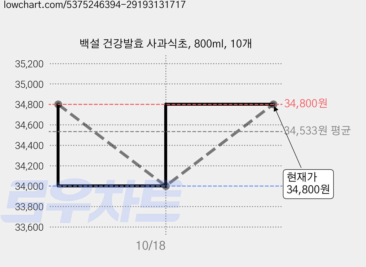 백설 건강발효 사과식초, 800ml, 10개 가격 변동 차트, 현재가 34,800원, 관측 최저가 34,000원