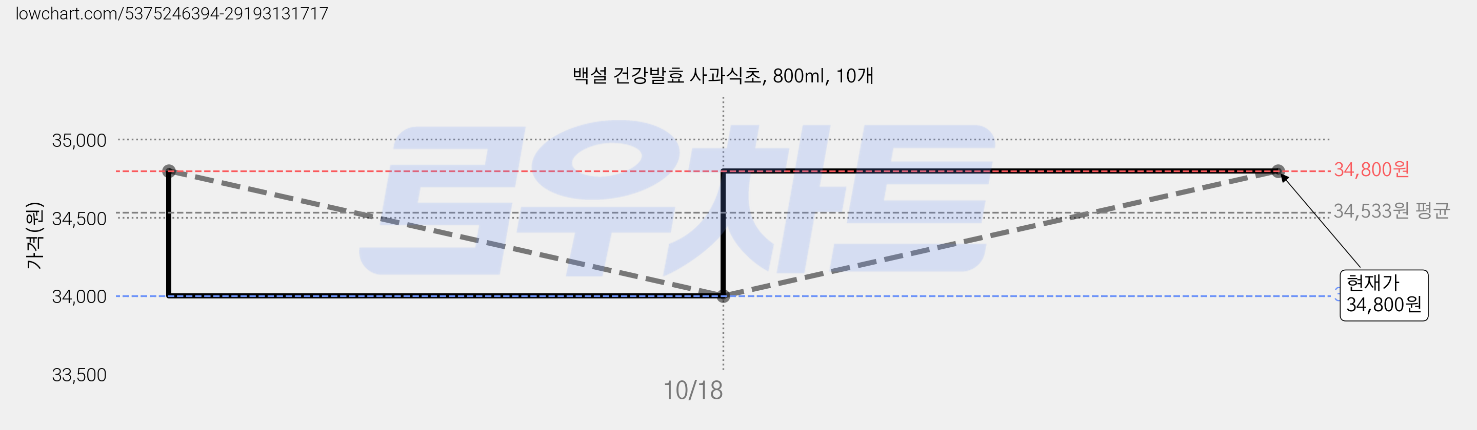 백설 건강발효 사과식초, 800ml, 10개 가격 변동 차트, 현재가 34,800원, 관측 최저가 34,000원