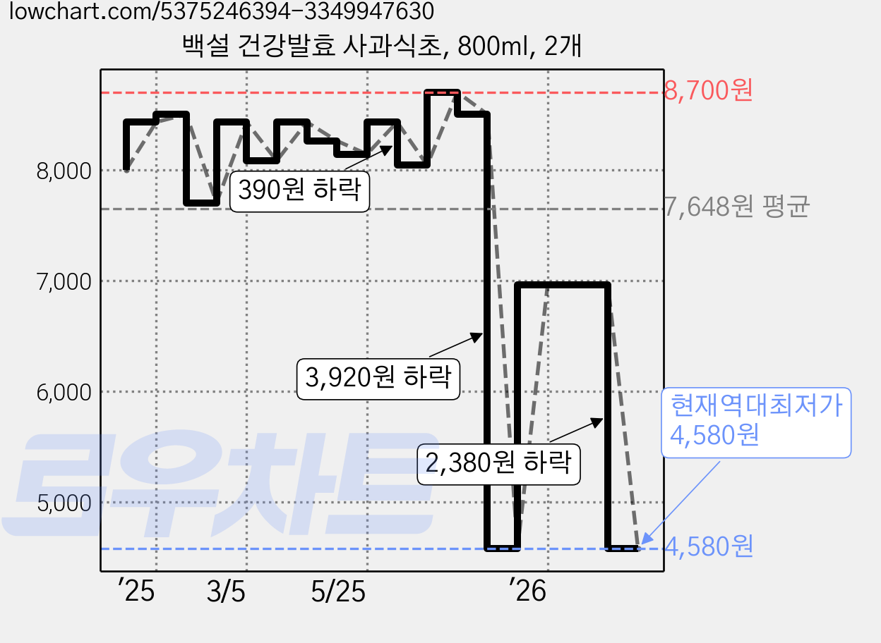 백설 건강발효 사과식초, 800ml, 2개 가격 변동 차트, 현재가 4,580원, 역대최저가