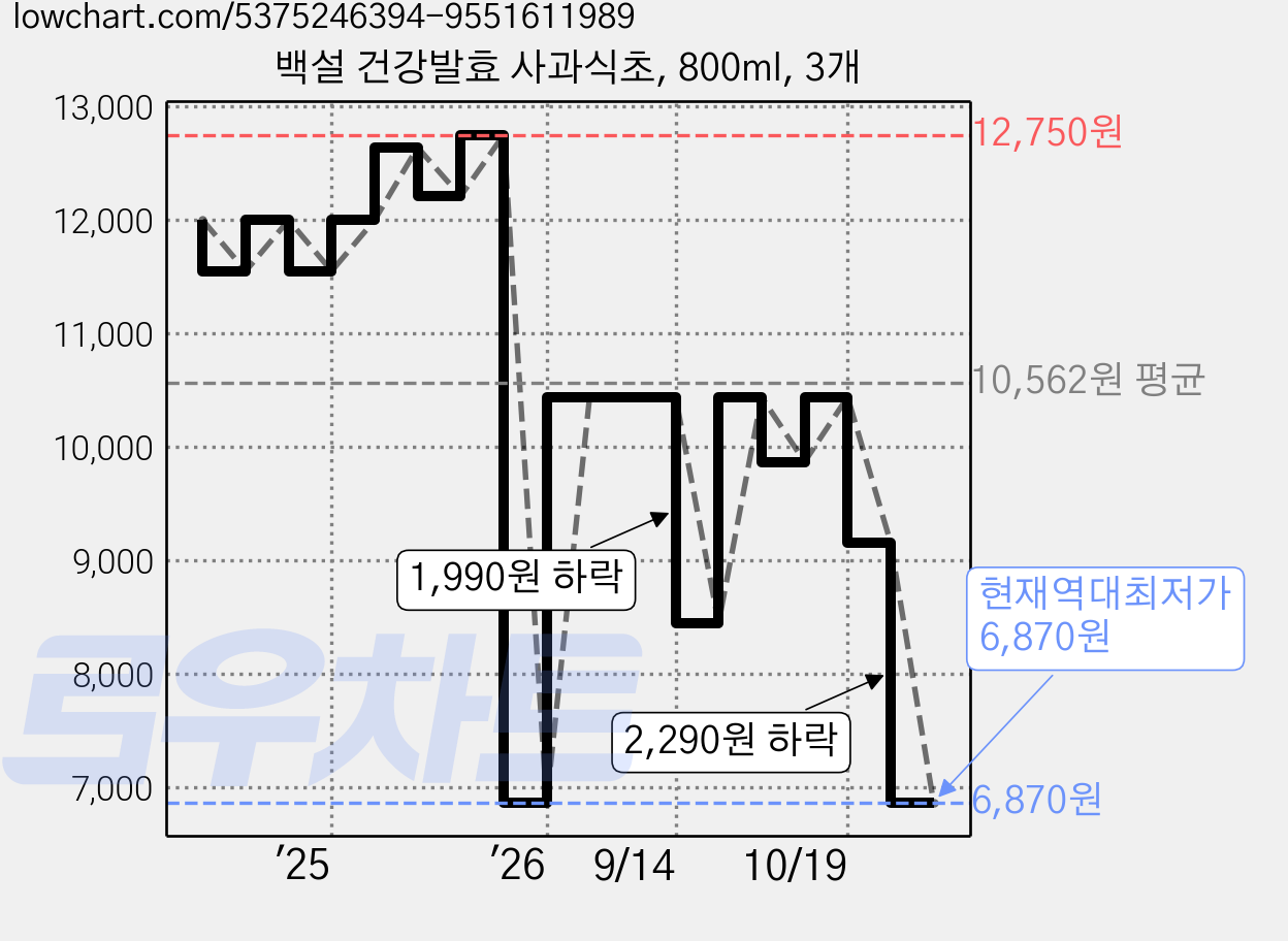 백설 건강발효 사과식초, 800ml, 3개 가격 변동 차트, 현재가 6,870원, 역대최저가
