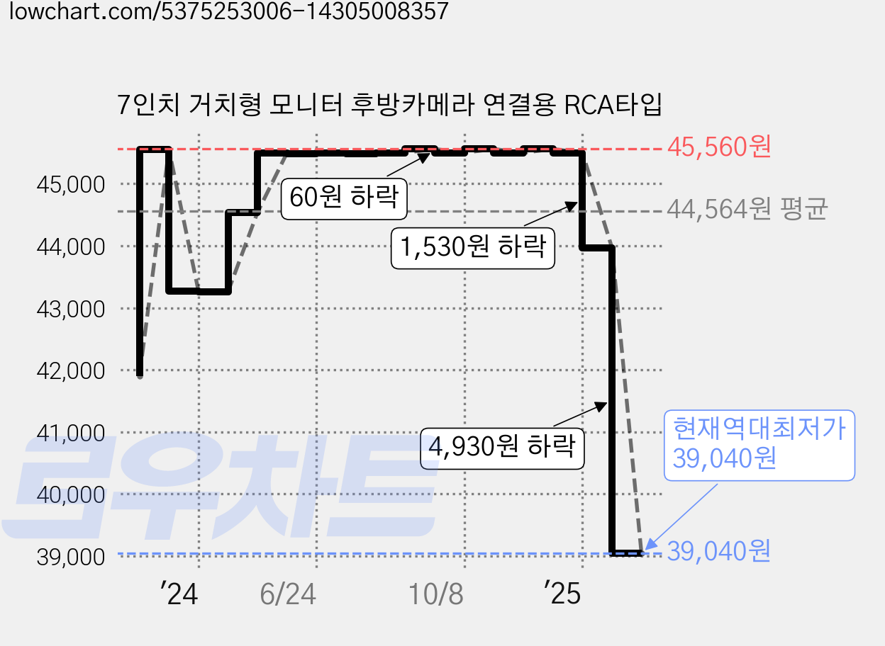 7인치 거치형 모니터 후방카메라 연결용 RCA타입 가격 변동 차트, 현재가 39,040원, 역대최저가
