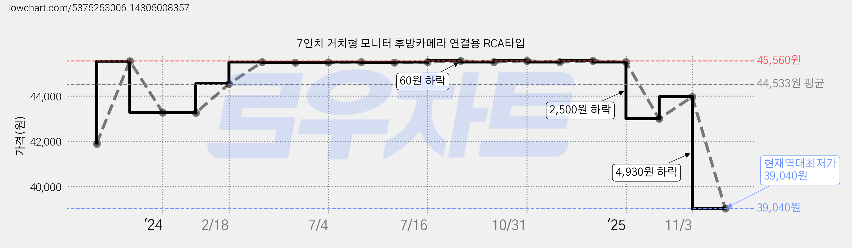 7인치 거치형 모니터 후방카메라 연결용 RCA타입 가격 변동 차트, 현재가 39,040원, 역대최저가