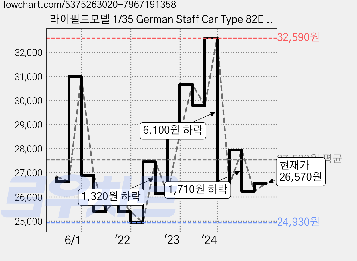 라이필드모델 1/35 German Staff Car Type 82E RM5023, 1개 가격 변동 차트, 현재가 26,570원, 관측 최저가 24,930원