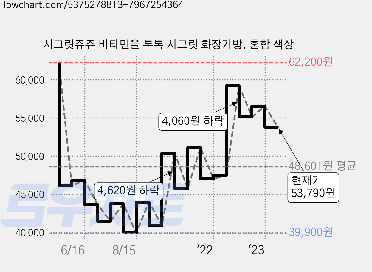 시크릿쥬쥬 비타민을 톡톡 시크릿 화장가방, 혼합 색상 가격 변동 차트, 현재가 53,790원, 관측 최저가 39,900원