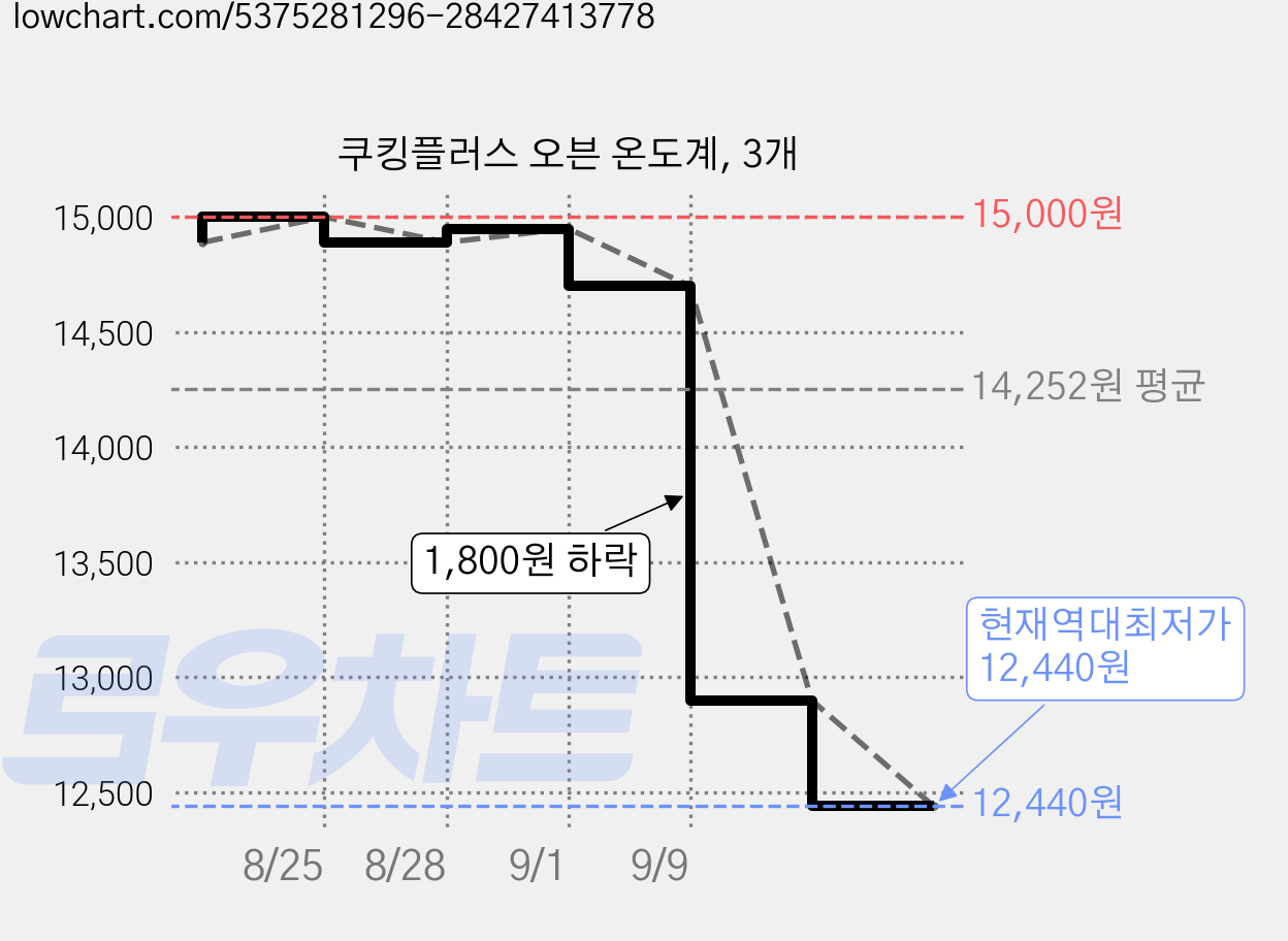 쿠킹플러스 오븐 온도계, 3개 가격 변동 차트, 현재가 12,440원, 역대최저가