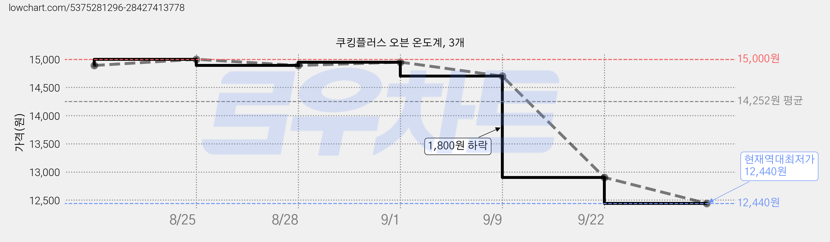 쿠킹플러스 오븐 온도계, 3개 가격 변동 차트, 현재가 12,440원, 역대최저가