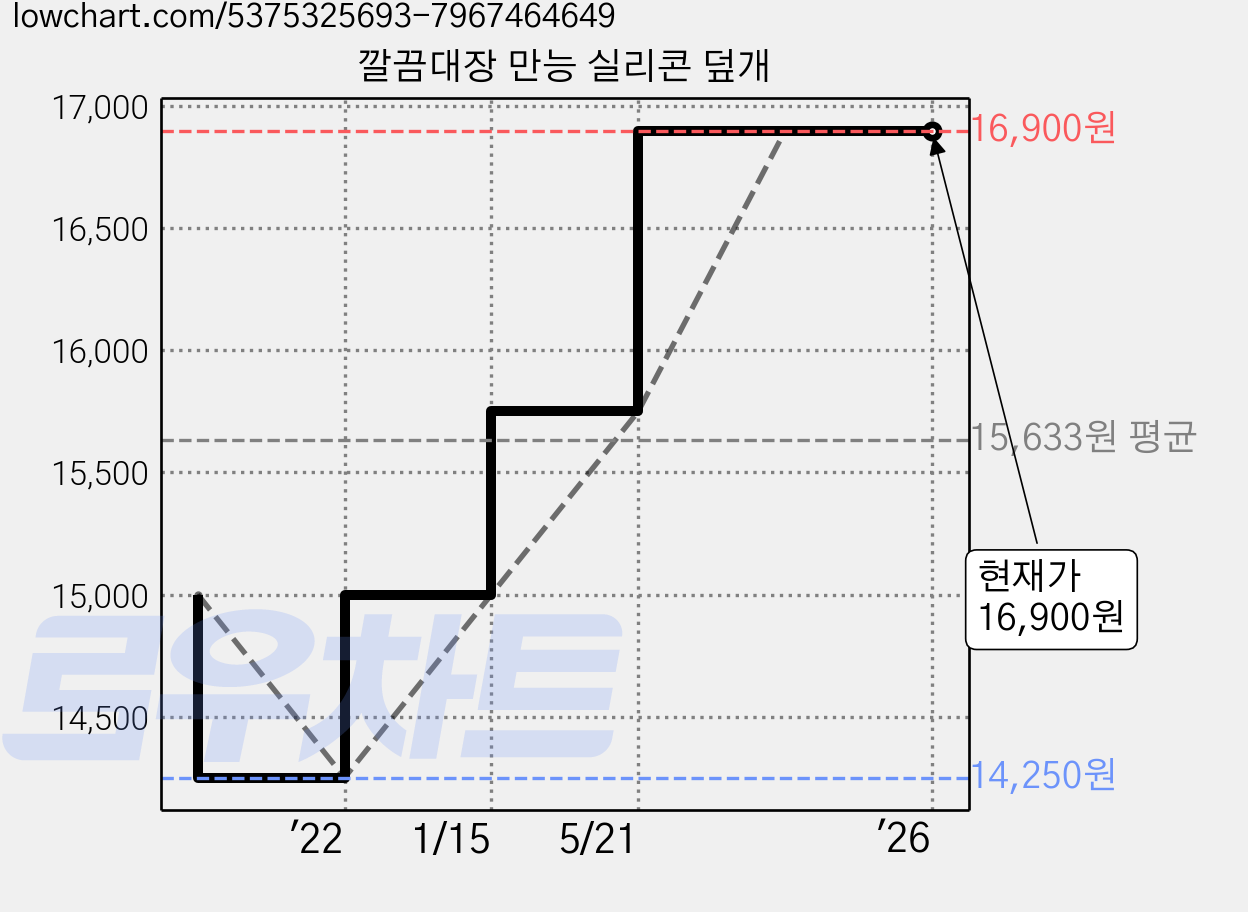 깔끔대장 만능 실리콘 덮개 가격 변동 차트, 현재가 16,900원, 역대최저가