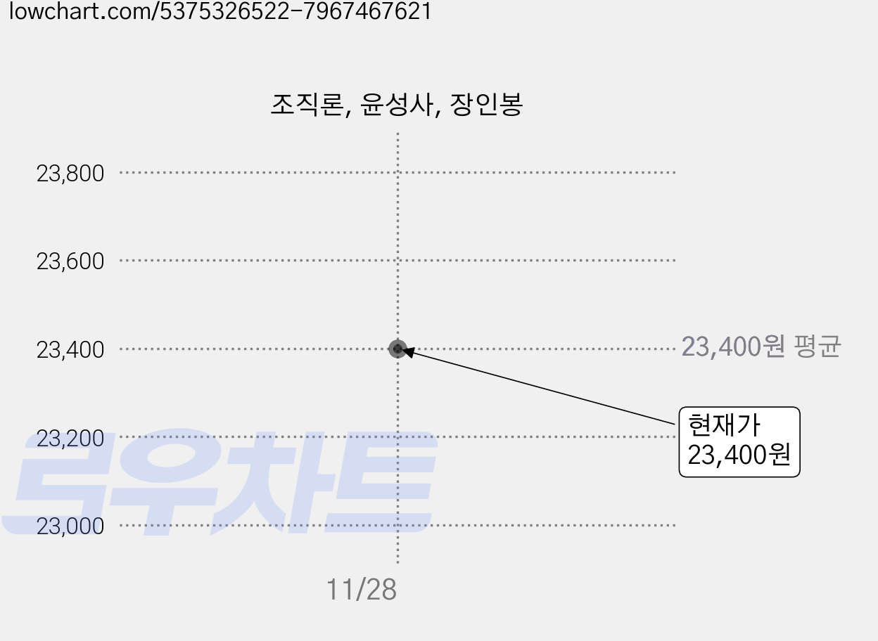 조직론, 윤성사, 장인봉 가격 변동 차트, 현재가 23,400원