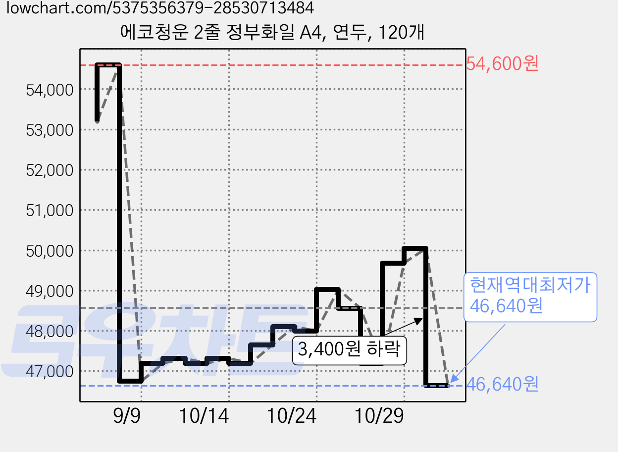 에코청운 2줄 정부화일 A4, 연두, 120개 가격 변동 차트, 현재가 46,640원, 역대최저가