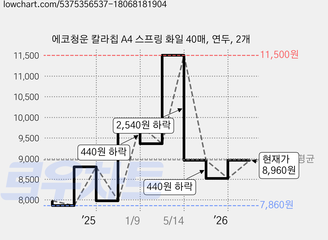 에코청운 칼라칩 A4 스프링 화일 40매, 연두, 2개 가격 변동 차트, 현재가 8,960원, 관측 최저가 7,860원