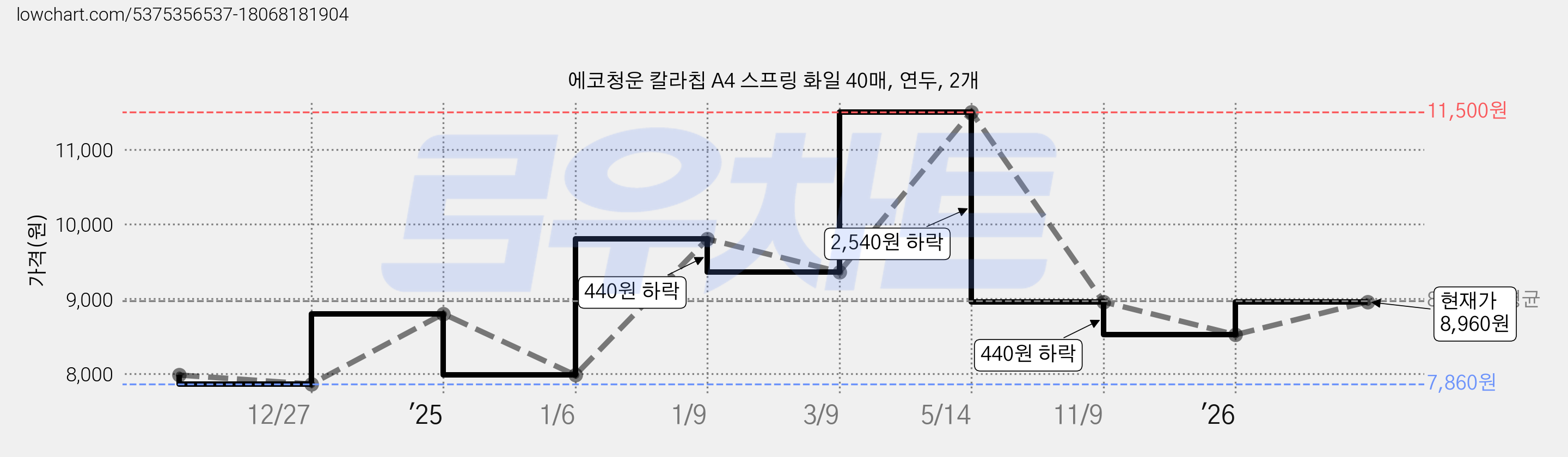 에코청운 칼라칩 A4 스프링 화일 40매, 연두, 2개 가격 변동 차트, 현재가 8,960원, 관측 최저가 7,860원