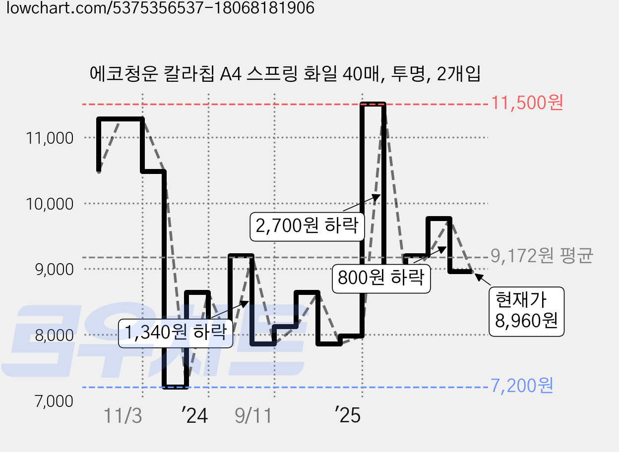 에코청운 칼라칩 A4 스프링 화일 40매, 투명, 2개입 가격 변동 차트, 현재가 8,960원, 관측 최저가 7,200원