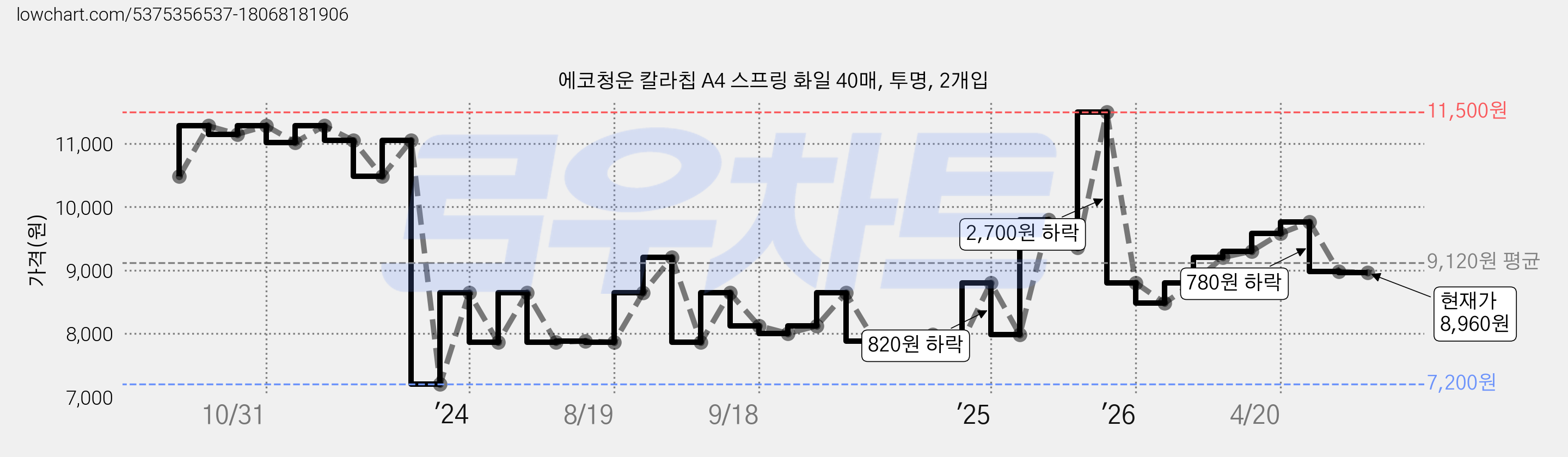 에코청운 칼라칩 A4 스프링 화일 40매, 투명, 2개입 가격 변동 차트, 현재가 8,960원, 관측 최저가 7,200원