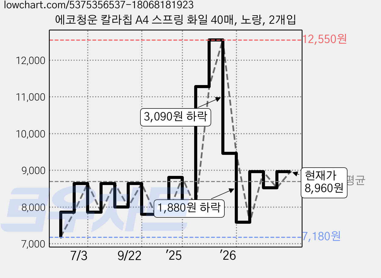 에코청운 칼라칩 A4 스프링 화일 40매, 노랑, 2개입 가격 변동 차트, 현재가 8,960원, 관측 최저가 7,180원