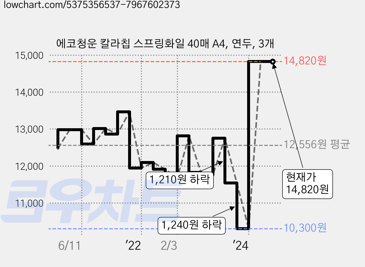에코청운 칼라칩 스프링화일 40매 A4, 연두, 3개 가격 변동 차트, 현재가 14,820원, 역대최저가