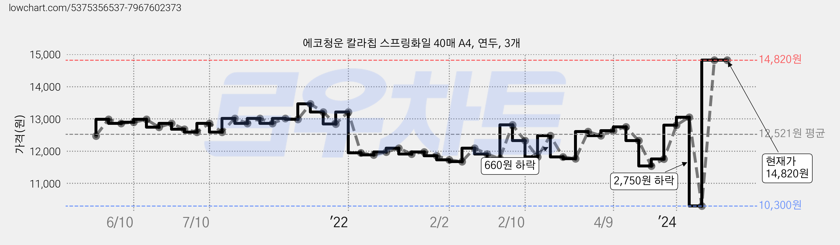 에코청운 칼라칩 스프링화일 40매 A4, 연두, 3개 가격 변동 차트, 현재가 14,820원, 역대최저가